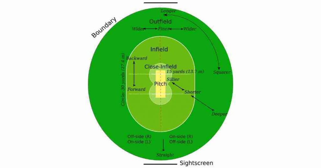 Cricket Fielding Positions, Cricket Fielding Position, Cricket Field Positions